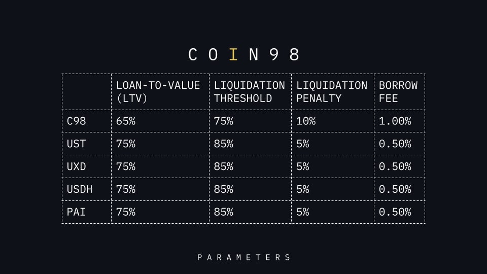 Coin98 pool asset parameters