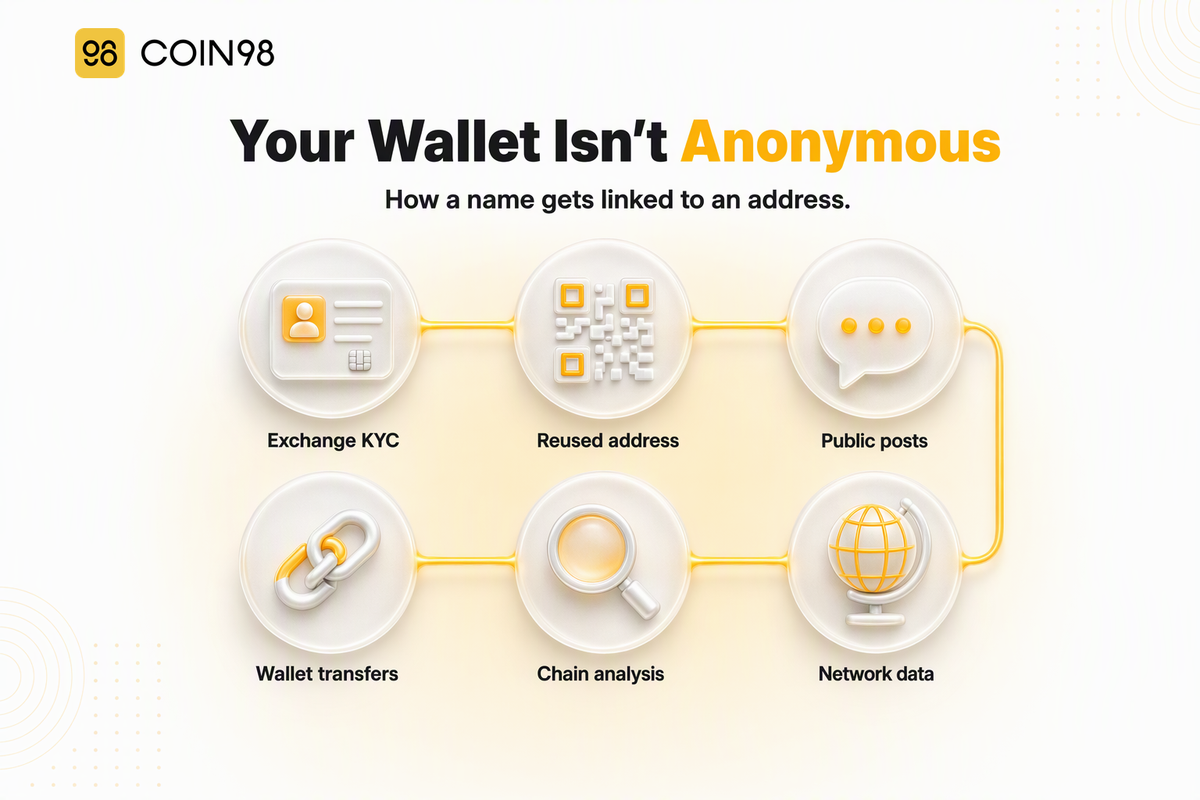 Is crypto anonymous? How a name gets linked to a wallet address