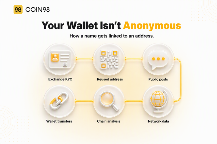 Is crypto anonymous? How a name gets linked to a wallet address