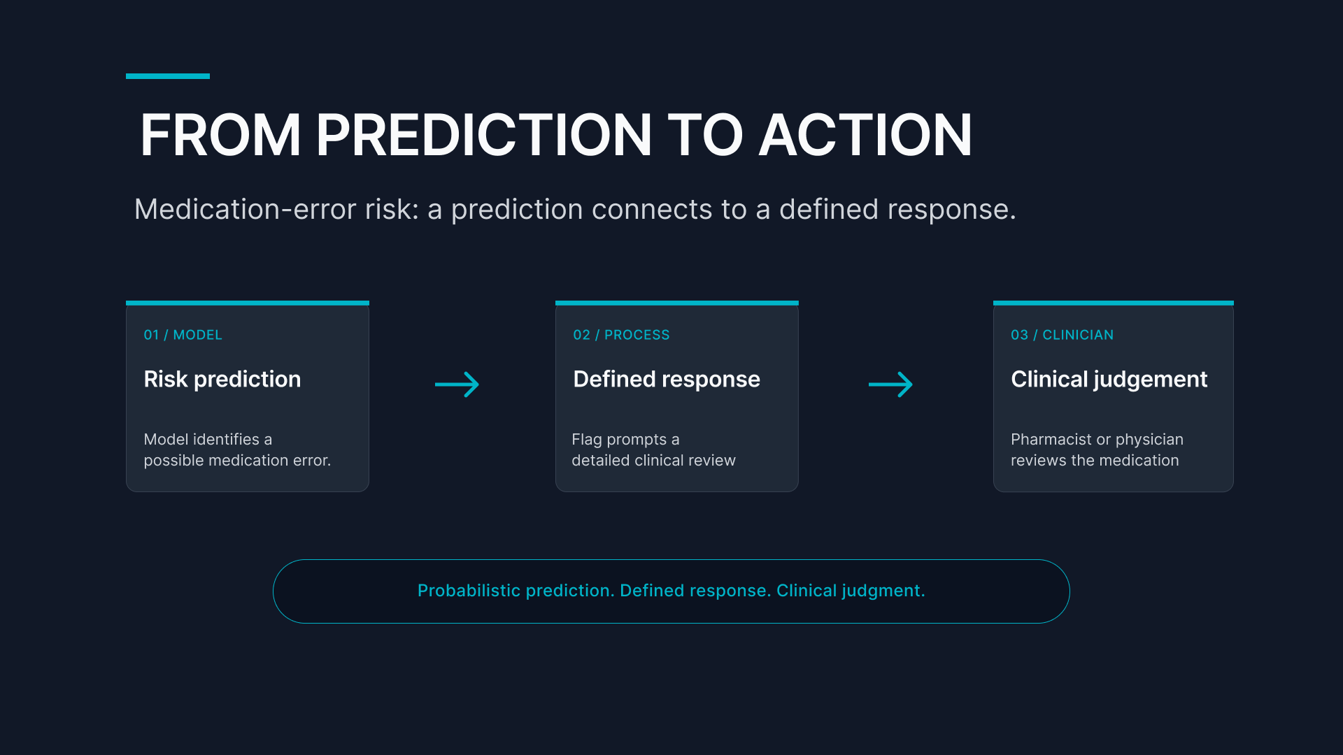 Three stages connect a medication-error risk prediction to a defined review process and clinical judgment by a pharmacist or physician.