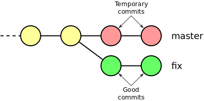 How To Recover Deleted Git Commits