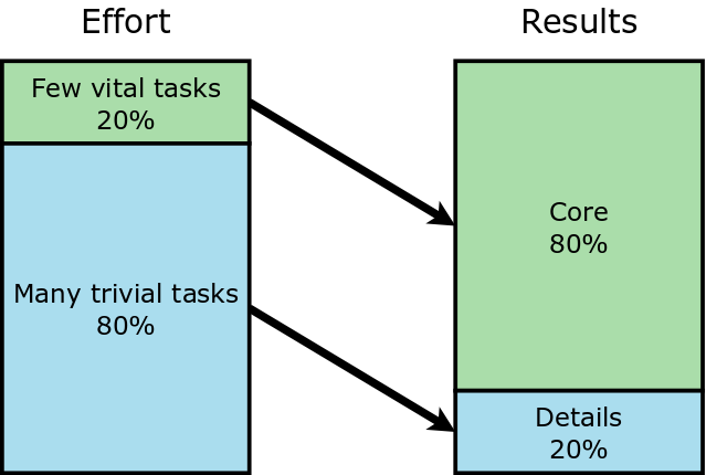 The 80-20 Rule: Pareto And The Devil