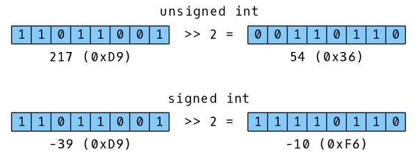 Bitwise Right Shift With Signed Int