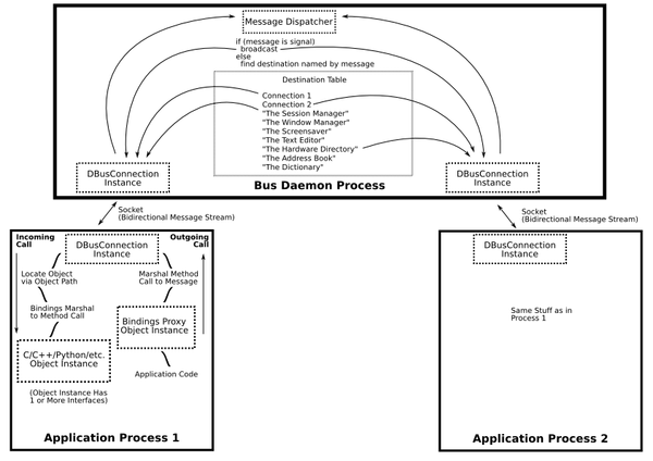 [Solved] D-Bus Method Call Stops Working After Few Days
