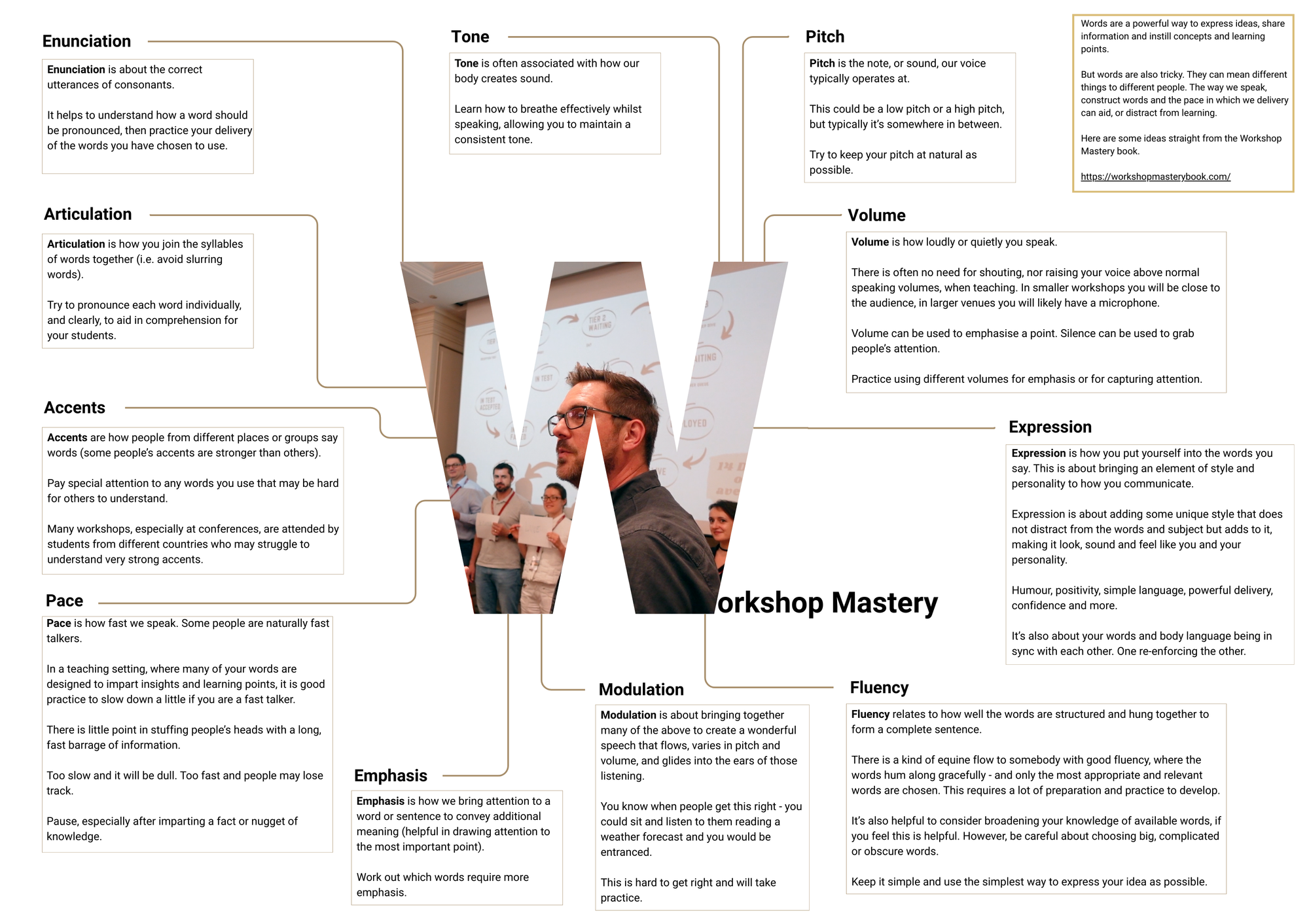 A visual with the different elements of speech written on