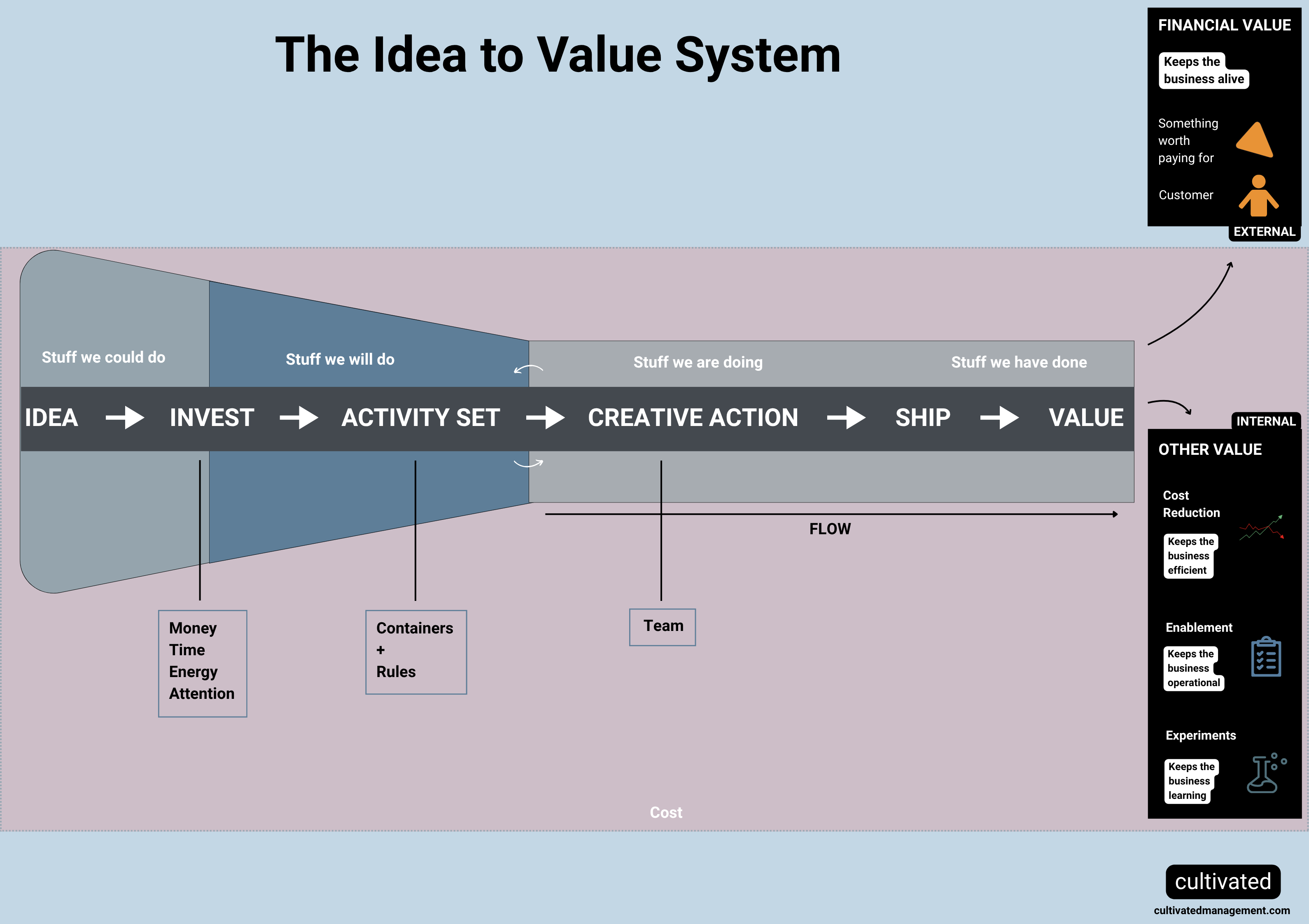The Idea to Value Funnel model - to help make sense of how to go from idea to value