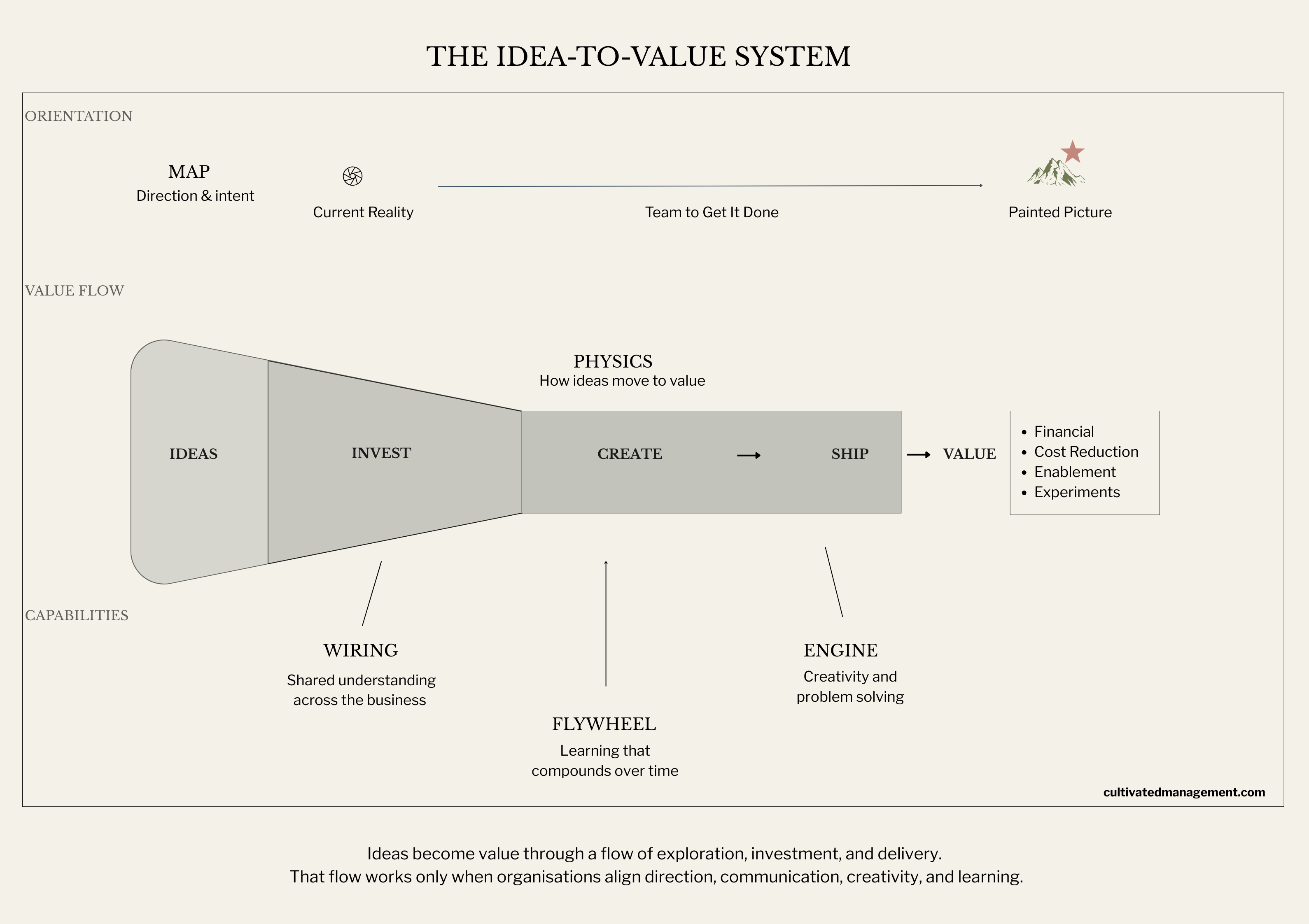 A diagram of the idea to value funnel