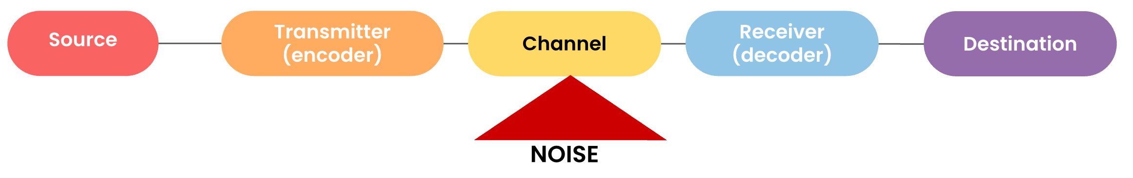 The Shannon and Weaver Communication Model