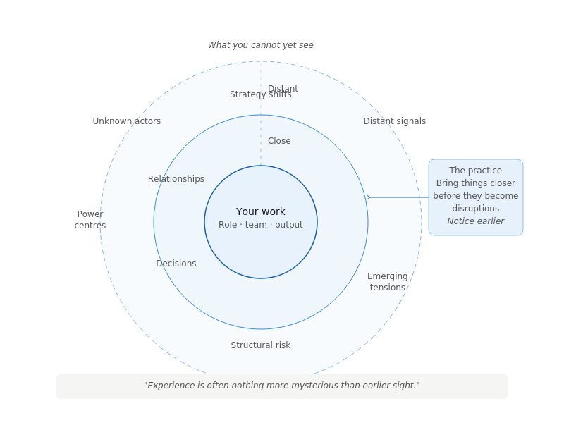 The awareness circles