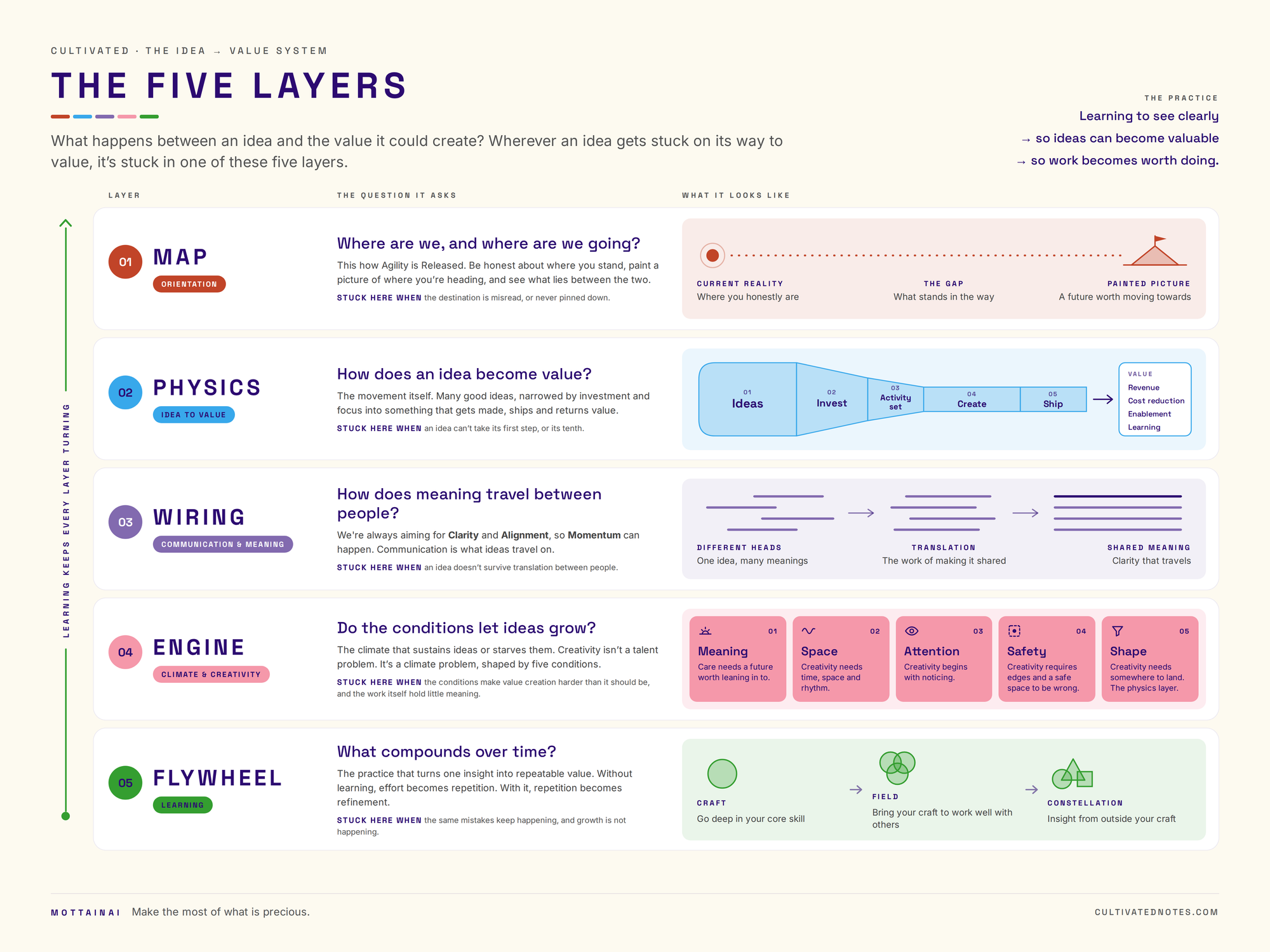 The five layers of the idea to value system