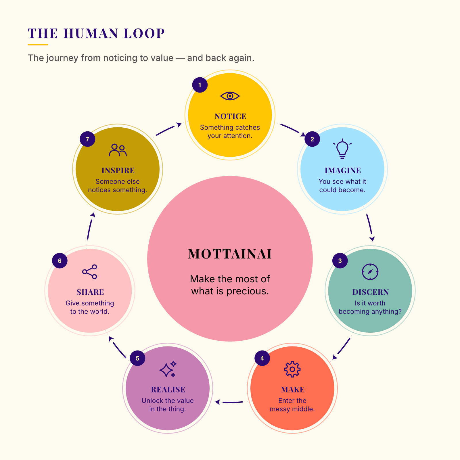 The human loop ideas go through.