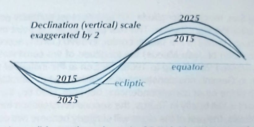 This diagram is from Guy Ottewell's annual publication "Astronomical Calendar 2024", published by Universal Workshop. It shows the extremes of the moon's path relative to the sun's path (the ecliptic) during the 18.6 year long cycle. This year and next has the moon at its highest highs and lowest lows. This gives us in the Upper Susitna Valley an opportunity (unique to our latitude) to see the moon above Denali a couple days each month (through its various phases) for only a couple years the 18-19 year cycle. Photo op!!!!