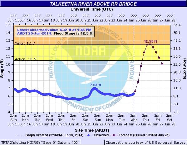 River Forecast Center calls for minor flooding on the Talkeetna