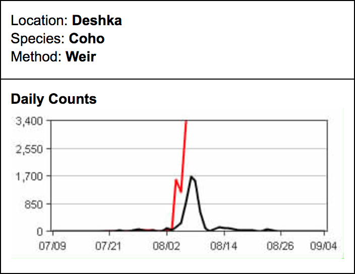 Coho salmon counts rise significantly on Little Susitna, Deshka
