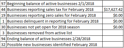 Sales tax figures for February released