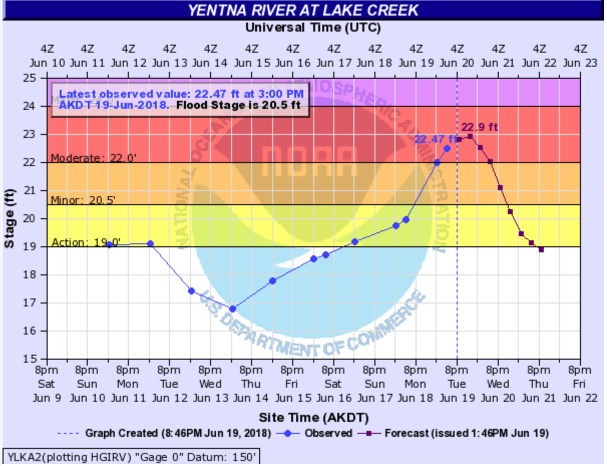 Yentna River at moderate flood stage