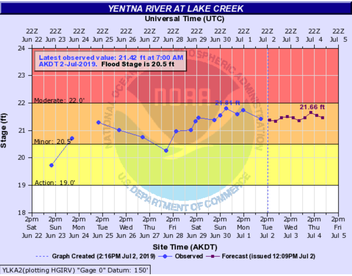 Some area rivers to remain high through Fourth of July