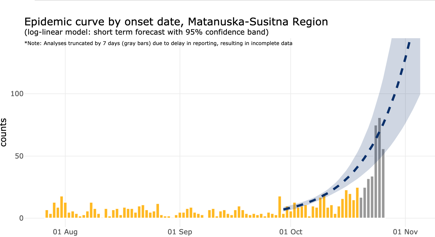 Mat-Su's Coronavirus numbers rise along with the rest of Alaska