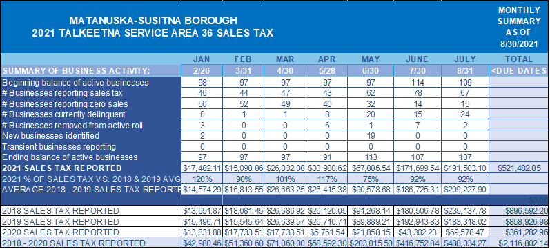 July sales tax revenue for Talkeetna 92% of 2018-2019 average