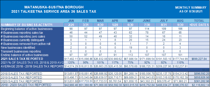 August sales tax revenue for Talkeetna out-performs pre-pandemic average
