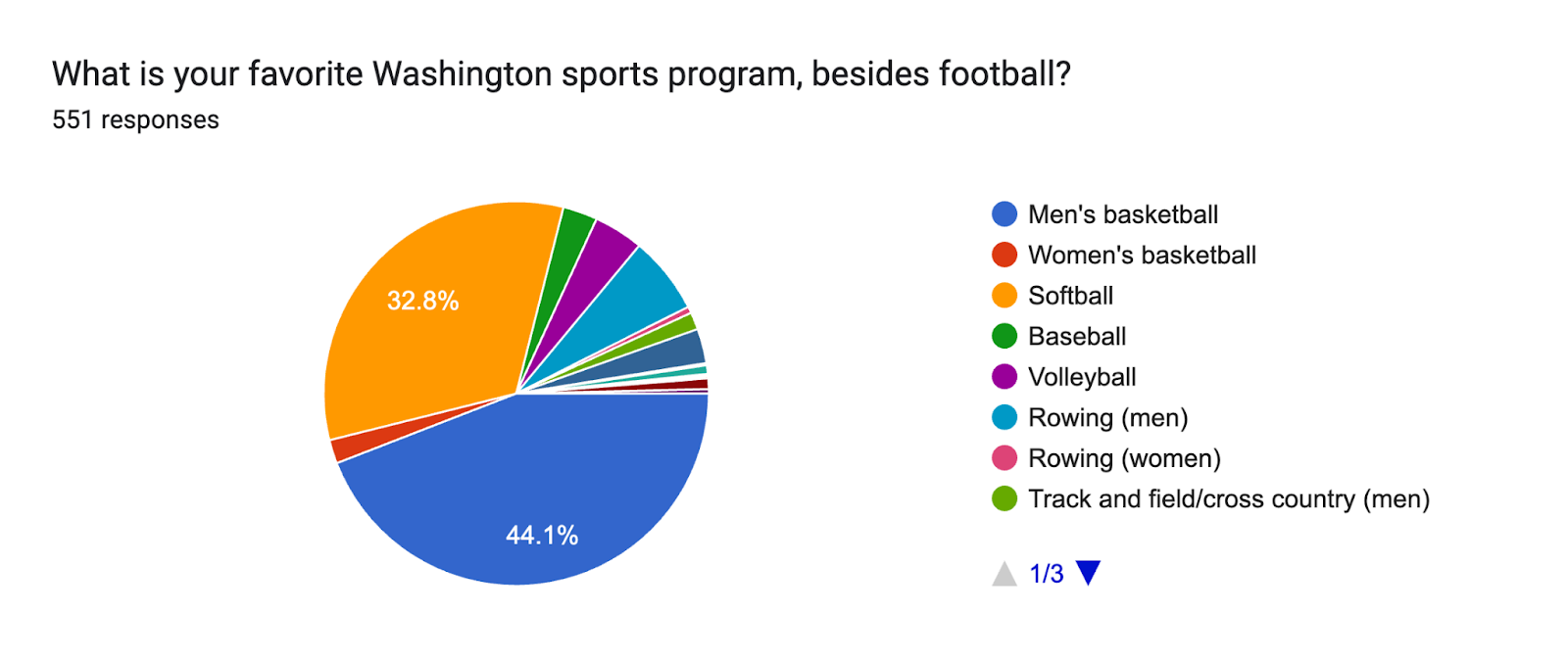 Forms response chart. Question title: What is your favorite Washington sports program, besides football?. Number of responses: 551 responses.