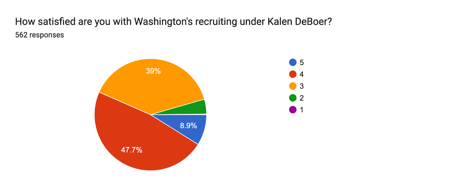 Forms response chart. Question title: How satisfied are you with Washington's recruiting under Kalen DeBoer?. Number of responses: 562 responses.