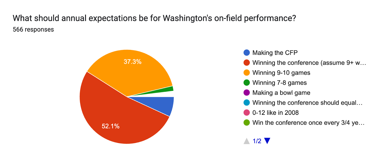 Forms response chart. Question title: What should annual expectations be for Washington's on-field performance?. Number of responses: 566 responses.