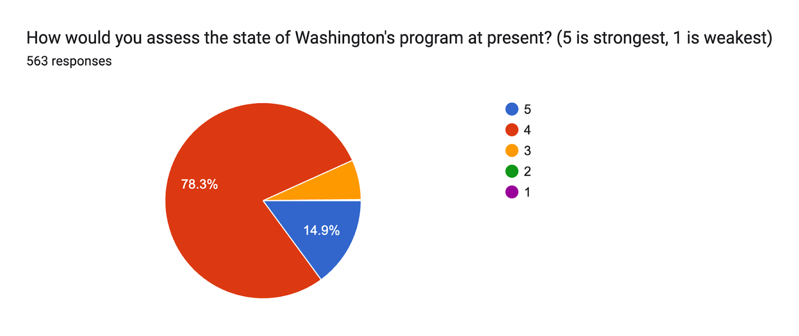 Forms response chart. Question title: How would you assess the state of Washington's program at present? (5 is strongest, 1 is weakest). Number of responses: 563 responses.
