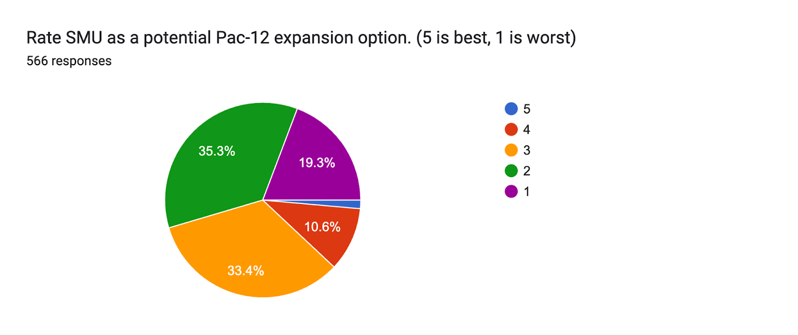 Forms response chart. Question title: Rate SMU as a potential Pac-12 expansion option. (5 is best, 1 is worst). Number of responses: 566 responses.
