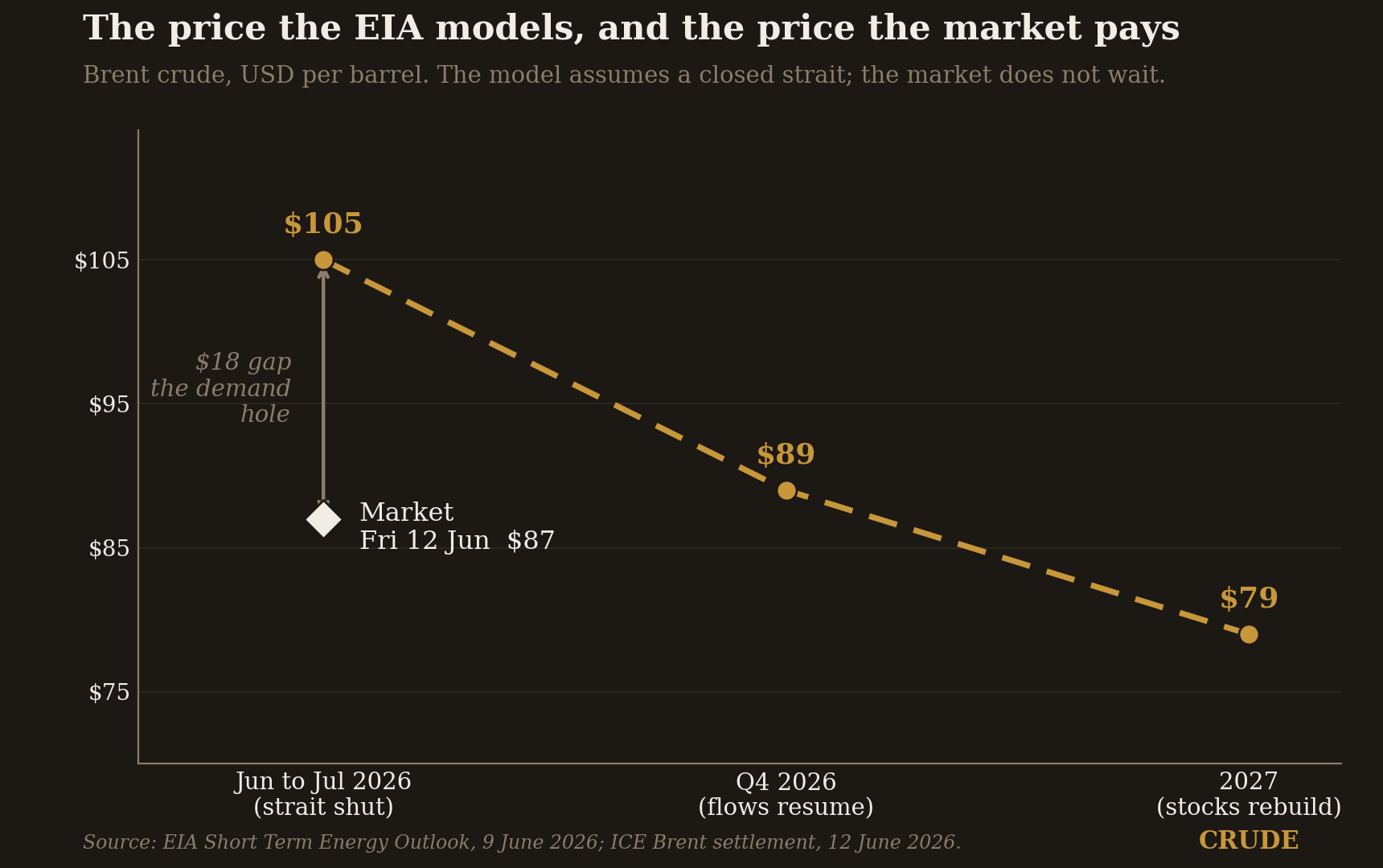 EIA Brent crude forecast path versus the Friday screen price