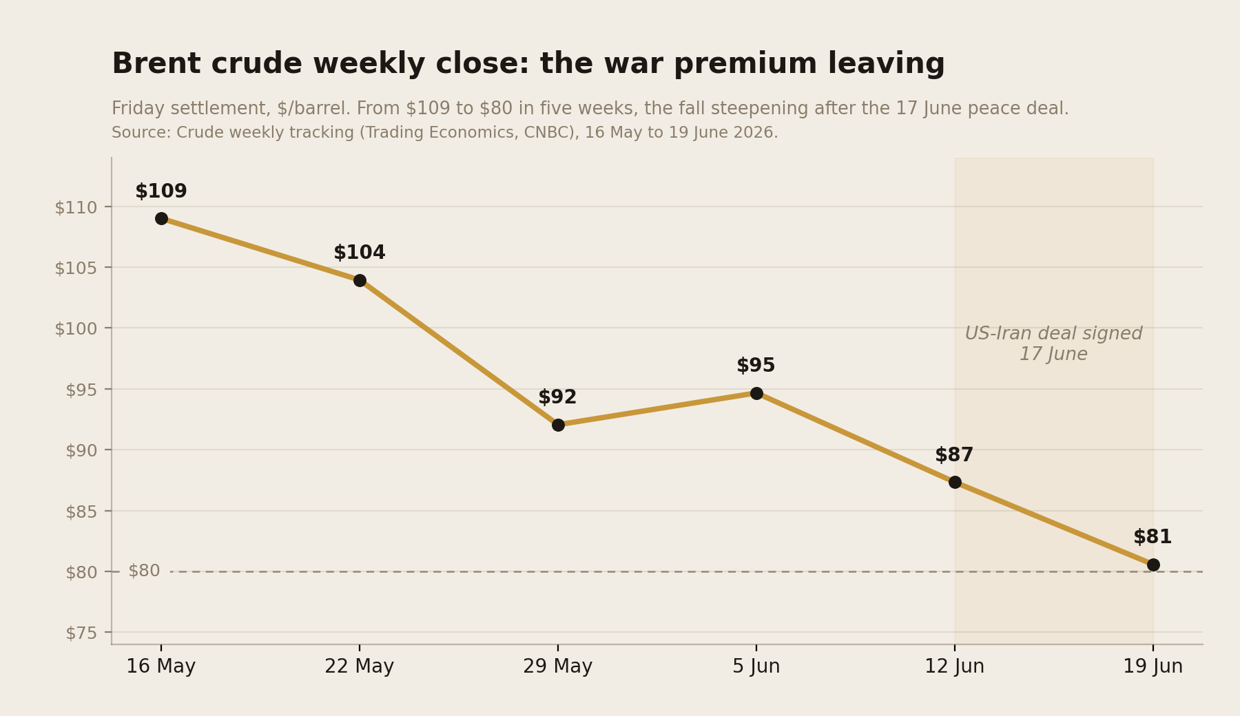 Brent crude weekly close from $109 to $80, May to June 2026