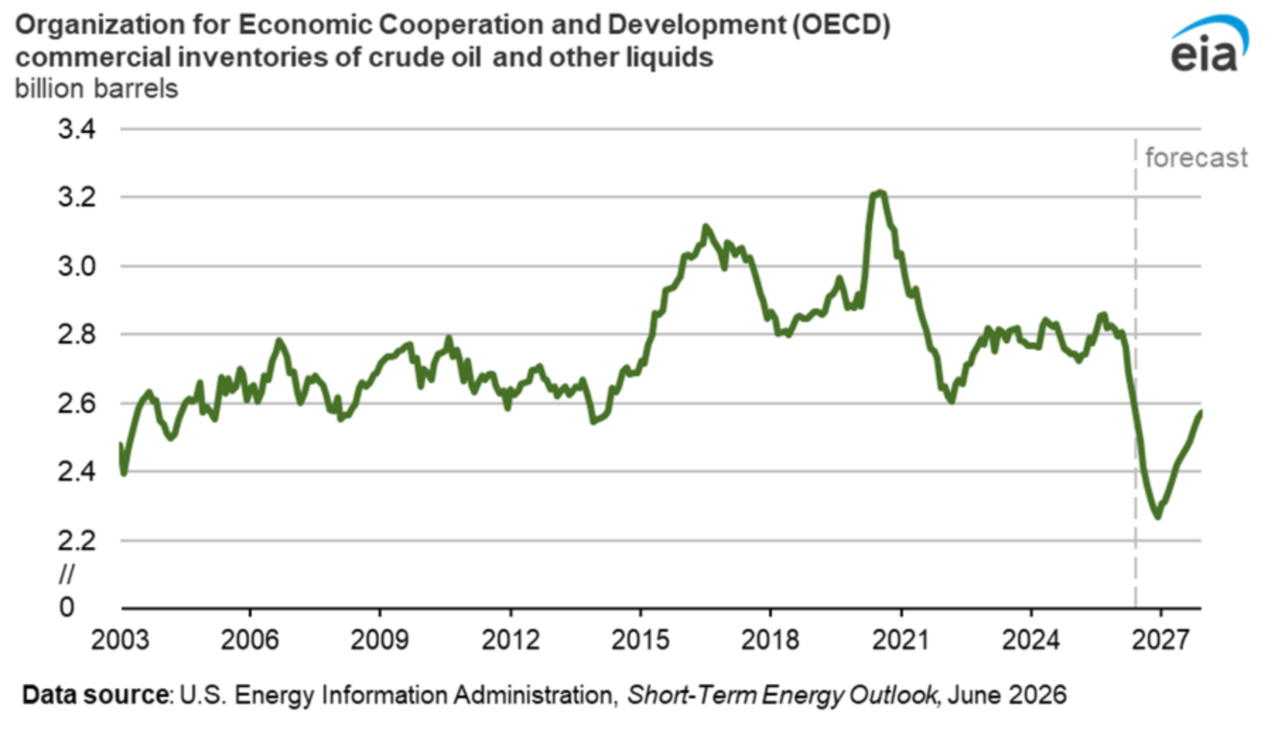 OECD commercial inventories of crude oil and other liquids, billion barrels, falling to about 50 days of cover by end 2026 (EIA Short Term Energy Outlook, June 2026).