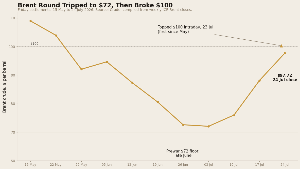 Brent crude Friday settlements, 15 May to 24 July 2026