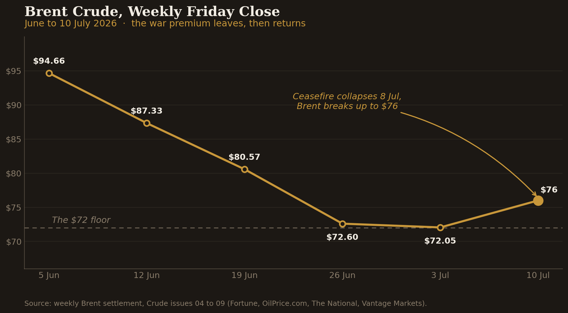 Brent crude weekly Friday close, June to 10 July 2026, breaking above the $72 floor to $76