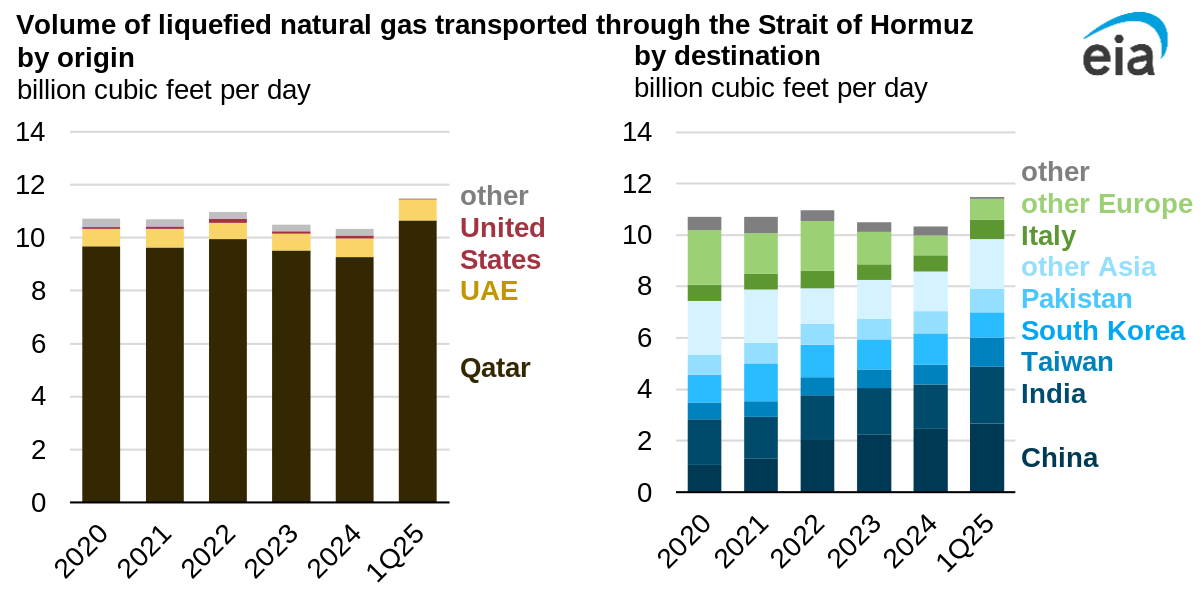 Volume of LNG transported through the Strait of Hormuz by origin and destination, 2020 to 1Q25