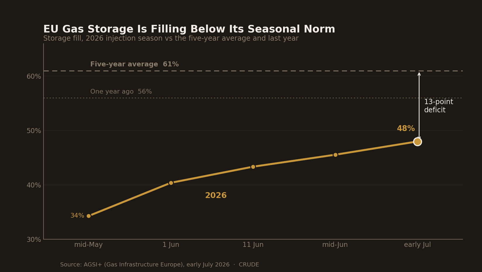 EU gas storage fill in 2026 versus last year and the five year average