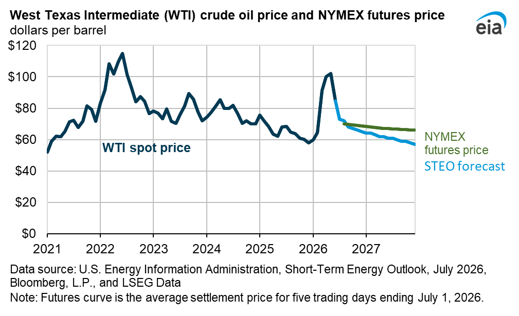 Line chart of the West Texas Intermediate spot crude oil price from 2021 to mid 2026, with the EIA July 2026 Short Term Energy Outlook forecast and the NYMEX futures curve extending to the end of 2027, showing the forecast path falling below 60 dollars a barrel while the futures curve holds near 65 dollars.