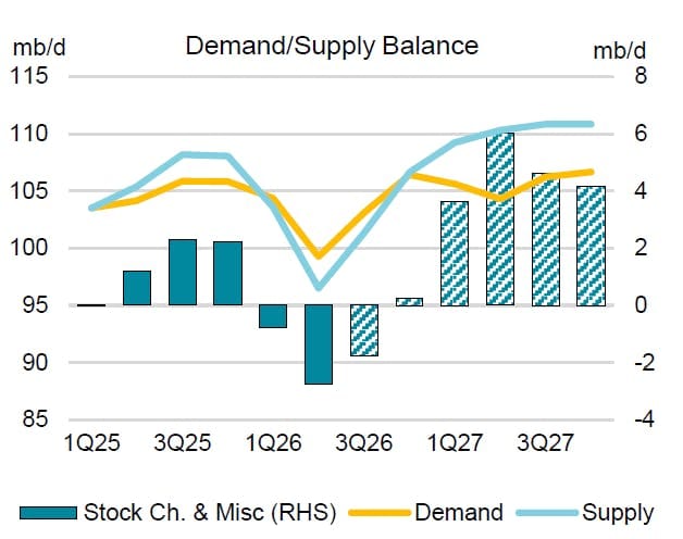 IEA chart of quarterly global oil demand, supply and implied stock change from the first quarter of 2025 to the fourth quarter of 2027, showing supply falling below demand through 2026 with heavy stock draws before a forecast surplus in 2027.