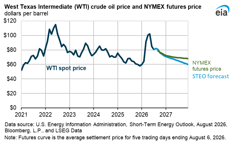 Line chart of the West Texas Intermediate spot crude oil price in dollars per barrel from January 2021 to early August 2026, with the NYMEX futures curve and the EIA Short Term Energy Outlook forecast extending to the end of 2027, showing the 2026 spike above 100 dollars followed by a forecast path declining toward 60 dollars.