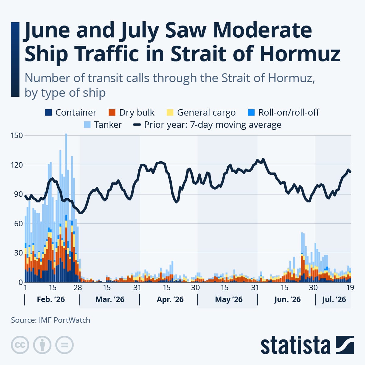 Transit calls through the Strait of Hormuz by ship type, February to July 2026, Statista using IMF PortWatch data