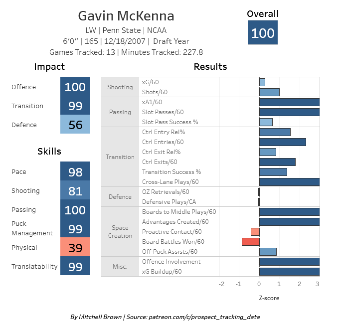 2026 NHL Draft Profile: Gavin McKenna