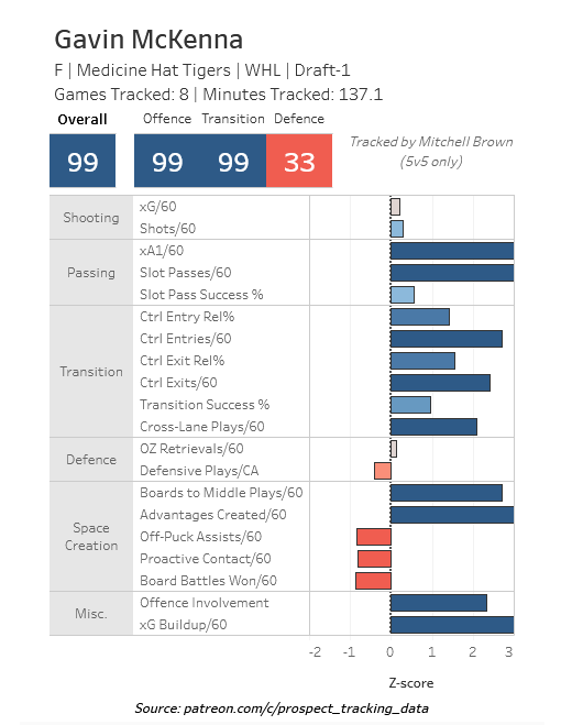 2026 NHL Draft Profile: Gavin McKenna