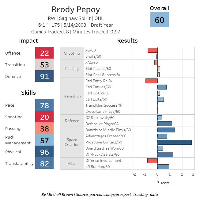 Getting to Know Brody Pepoy