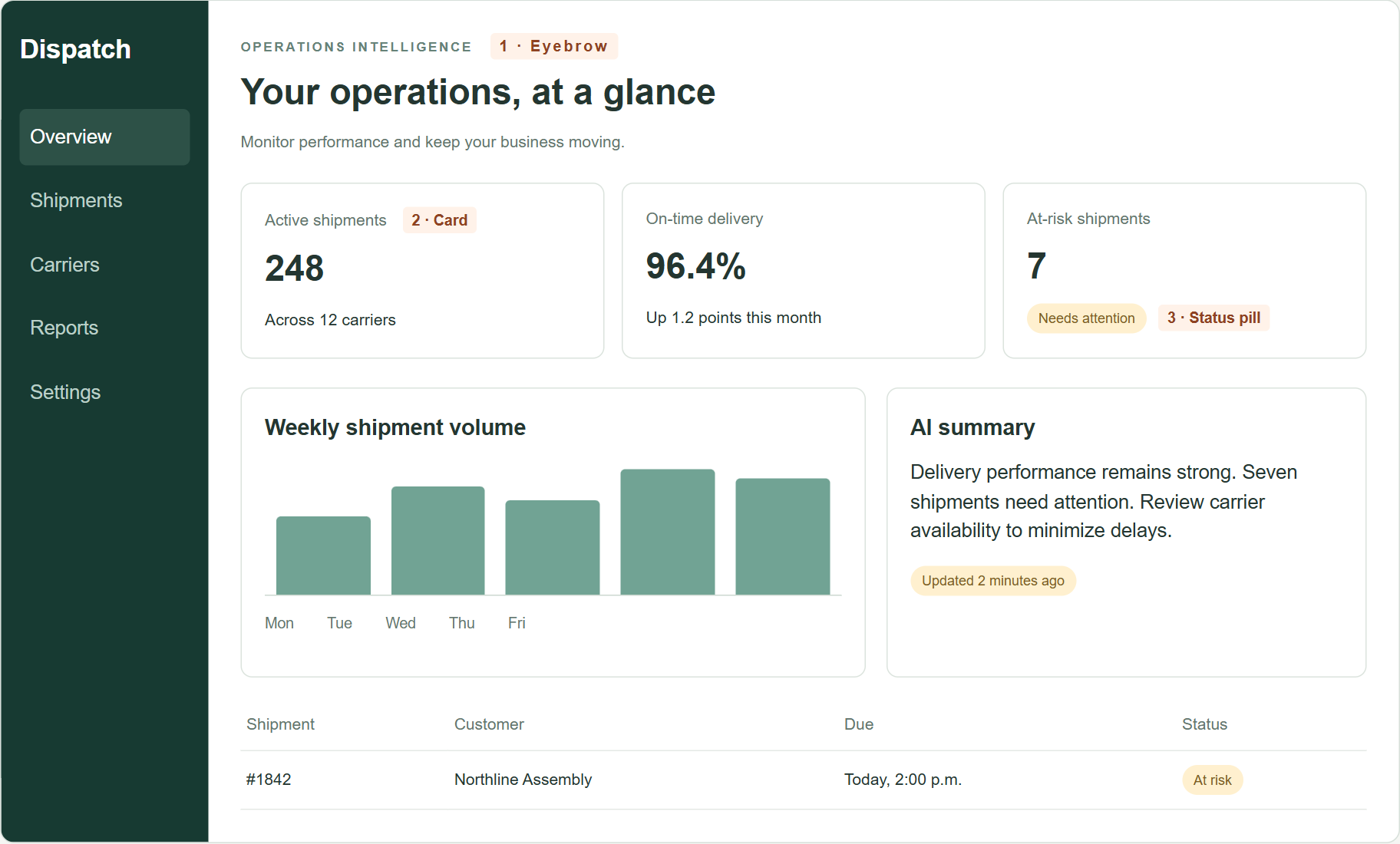 Fictional Dispatch dashboard with a sidebar, eyebrow, metric cards, chart, summary, and at-risk shipment.