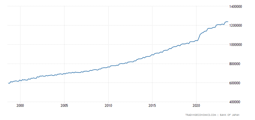Japan Money Supply M2