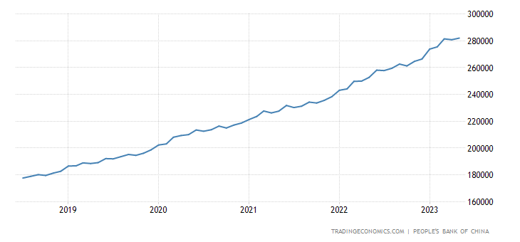 China Money Supply M2