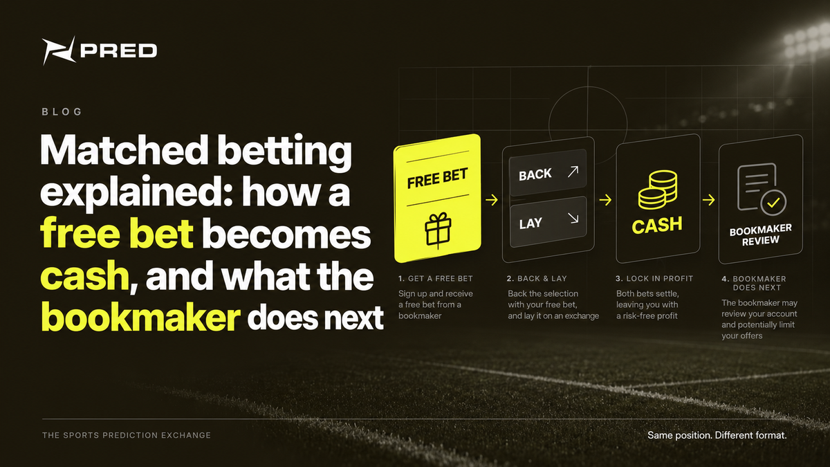 Matched betting explained: how a free bet becomes cash, and what the bookmaker does next