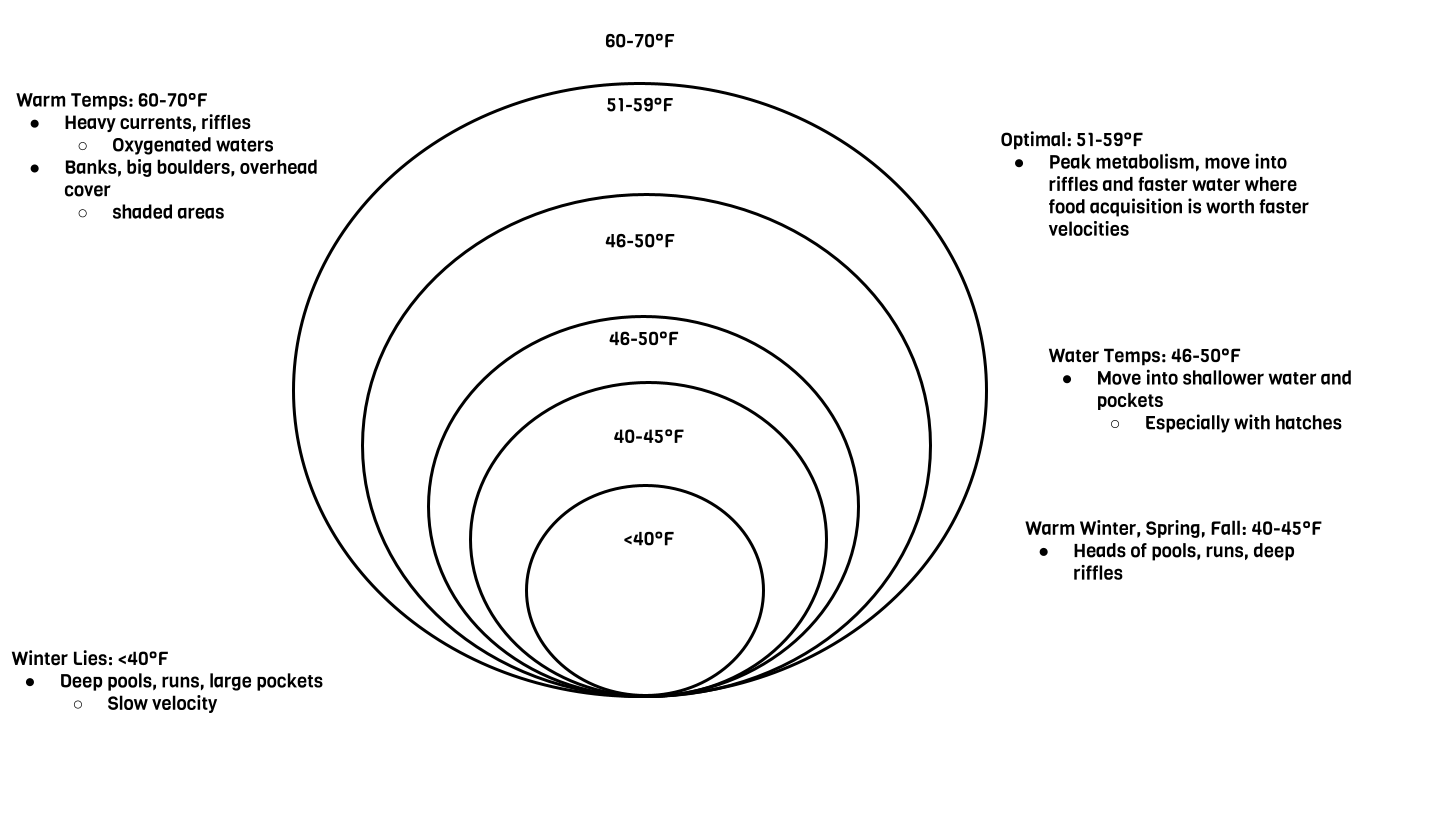Venn Diagram of trout habitat preferences related to stream temperatures