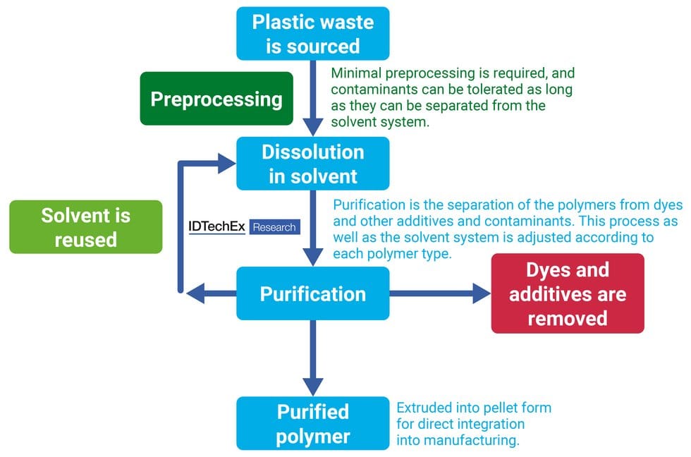 The general process for the dissolution of plastic waste. Source IDTechEx.png The general process for the dissolution of plastic waste. Source IDTechEx.png