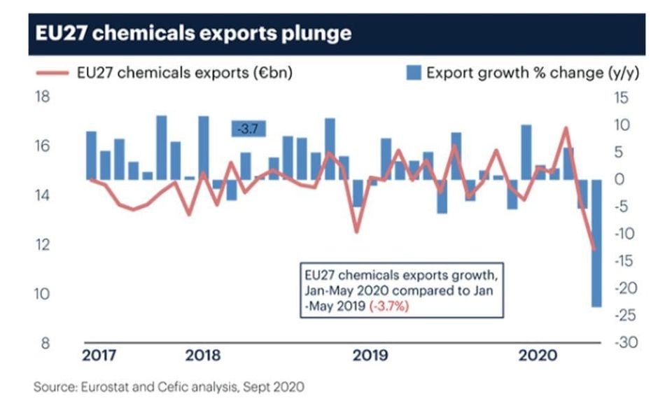 EU Chemicals exports hurt by emerging market collapse